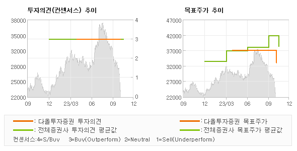 투자의견 및 목표주가 추이 그래프