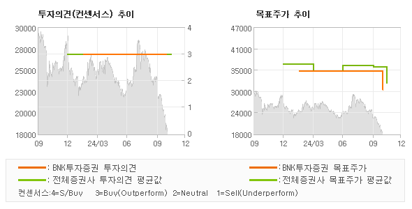 투자의견 및 목표주가 추이 그래프