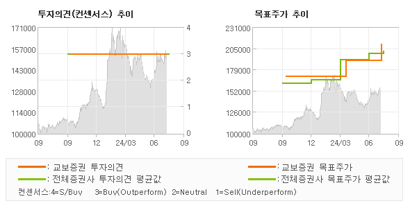 투자의견 및 목표주가 추이 그래프