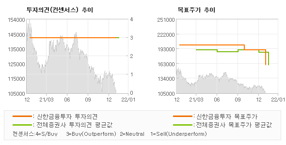 투자의견 및 목표주가 추이 그래프