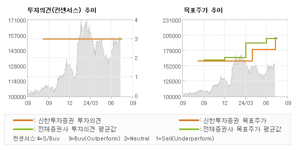 투자의견 및 목표주가 추이 그래프