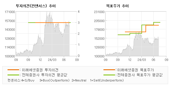 투자의견 및 목표주가 추이 그래프