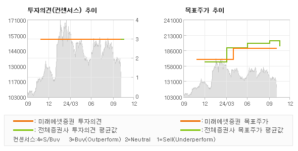 투자의견 및 목표주가 추이 그래프