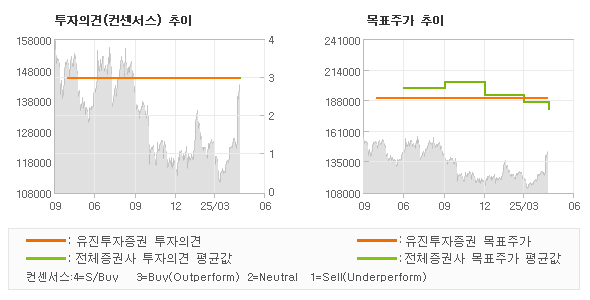투자의견 및 목표주가 추이 그래프