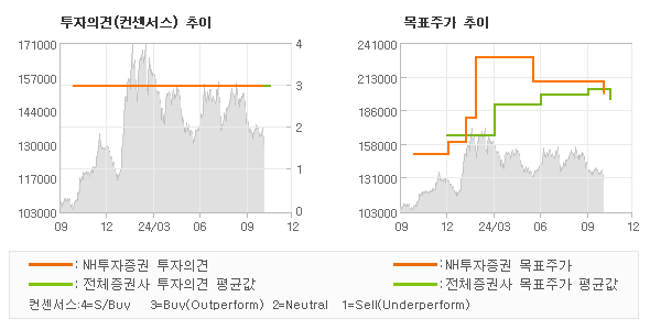 투자의견 및 목표주가 추이 그래프