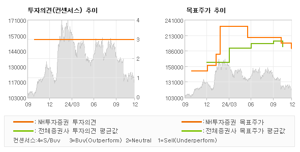 투자의견 및 목표주가 추이 그래프