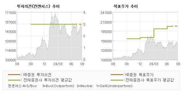 투자의견 및 목표주가 추이 그래프