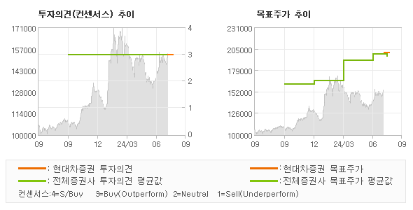 투자의견 및 목표주가 추이 그래프