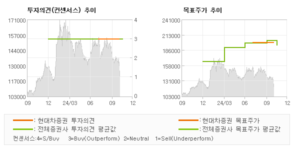 투자의견 및 목표주가 추이 그래프