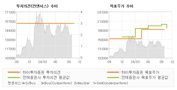 투자의견 및 목표주가 추이 그래프