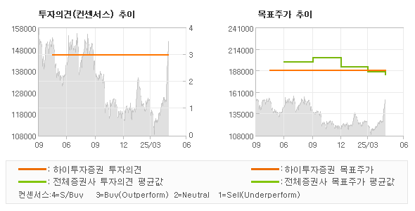 투자의견 및 목표주가 추이 그래프