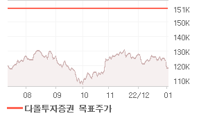 제일모직 오늘의 리포트 차트