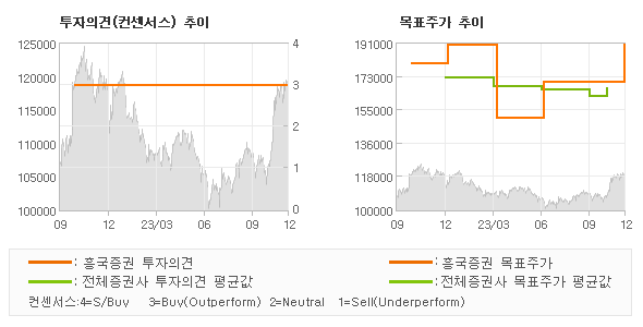 투자의견 및 목표주가 추이 그래프