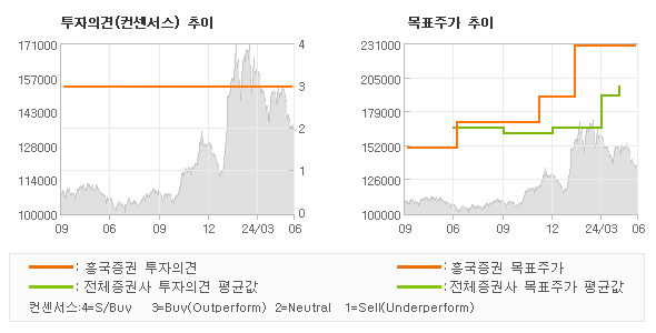 투자의견 및 목표주가 추이 그래프