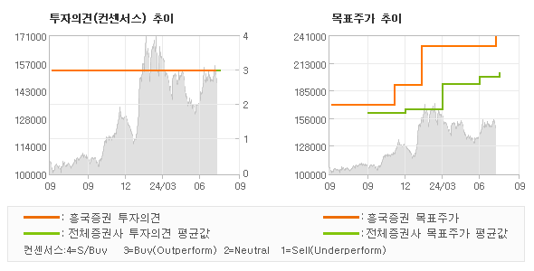 투자의견 및 목표주가 추이 그래프