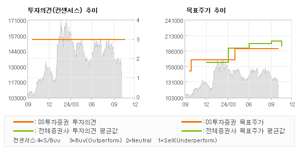 투자의견 및 목표주가 추이 그래프