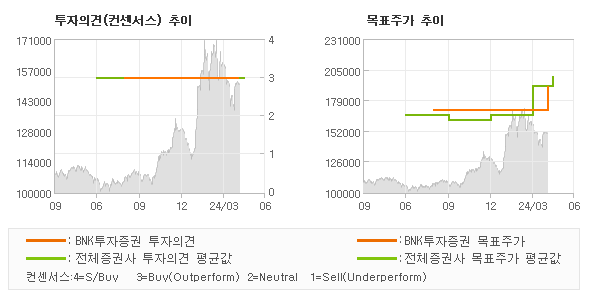 투자의견 및 목표주가 추이 그래프