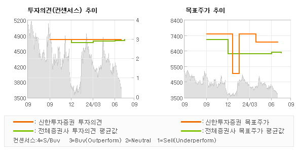 투자의견 및 목표주가 추이 그래프