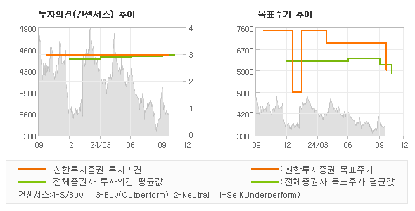 투자의견 및 목표주가 추이 그래프