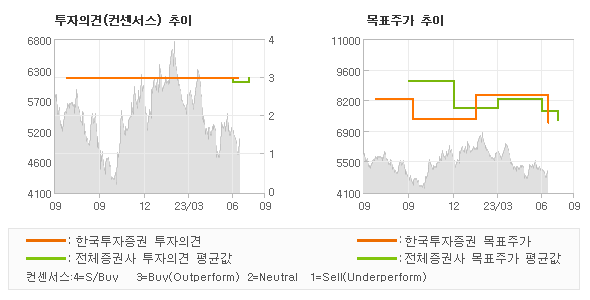 투자의견 및 목표주가 추이 그래프