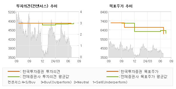 투자의견 및 목표주가 추이 그래프