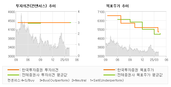투자의견 및 목표주가 추이 그래프
