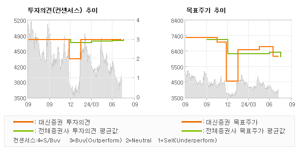 투자의견 및 목표주가 추이 그래프