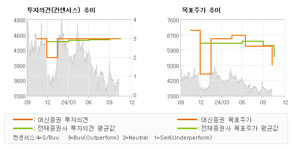 투자의견 및 목표주가 추이 그래프