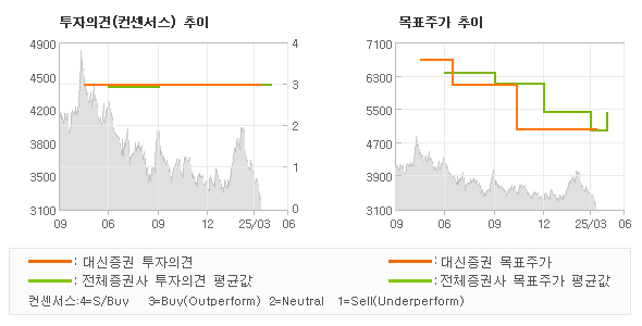 투자의견 및 목표주가 추이 그래프