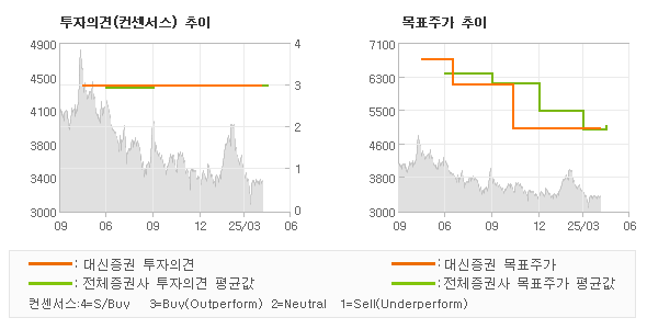 투자의견 및 목표주가 추이 그래프