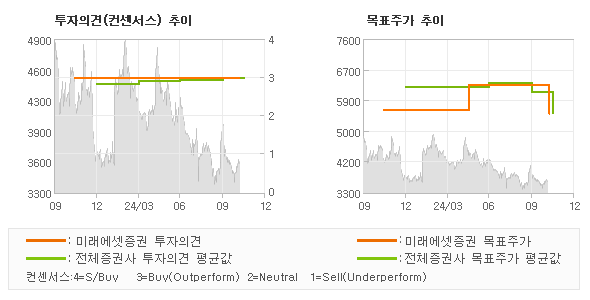 투자의견 및 목표주가 추이 그래프