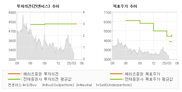 투자의견 및 목표주가 추이 그래프