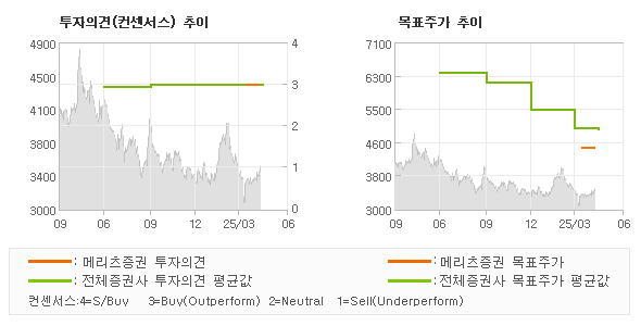투자의견 및 목표주가 추이 그래프