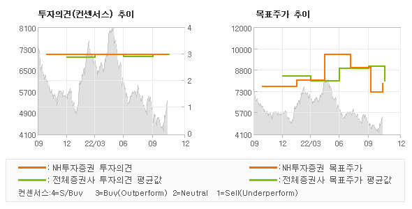 투자의견 및 목표주가 추이 그래프