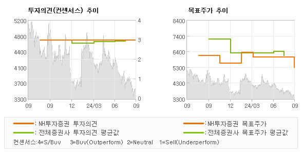 투자의견 및 목표주가 추이 그래프