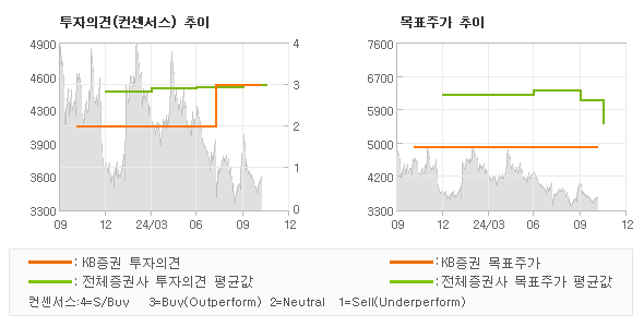 투자의견 및 목표주가 추이 그래프