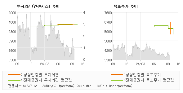 투자의견 및 목표주가 추이 그래프