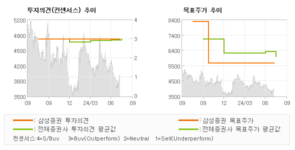 투자의견 및 목표주가 추이 그래프