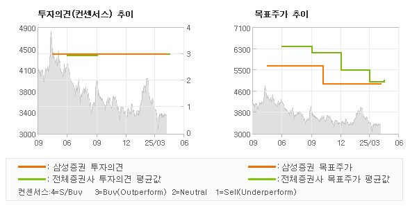 투자의견 및 목표주가 추이 그래프
