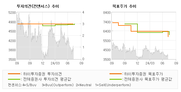 투자의견 및 목표주가 추이 그래프