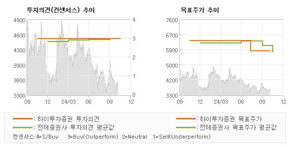 투자의견 및 목표주가 추이 그래프