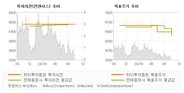 투자의견 및 목표주가 추이 그래프