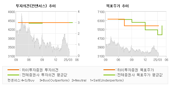 투자의견 및 목표주가 추이 그래프