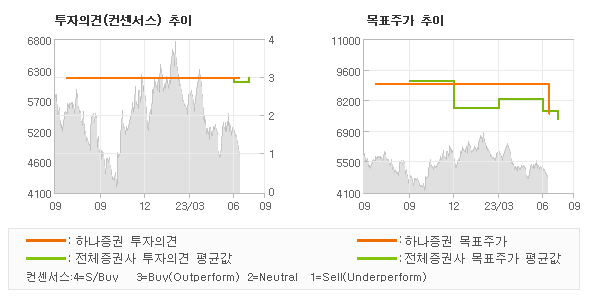 투자의견 및 목표주가 추이 그래프