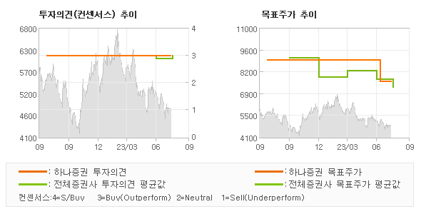 투자의견 및 목표주가 추이 그래프