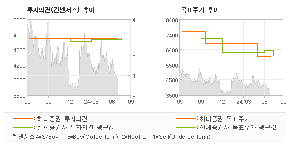 투자의견 및 목표주가 추이 그래프