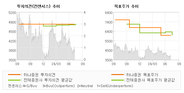 투자의견 및 목표주가 추이 그래프