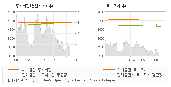 투자의견 및 목표주가 추이 그래프