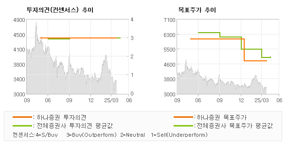 투자의견 및 목표주가 추이 그래프