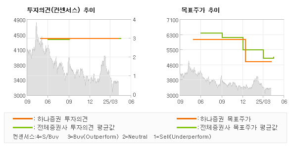 투자의견 및 목표주가 추이 그래프
